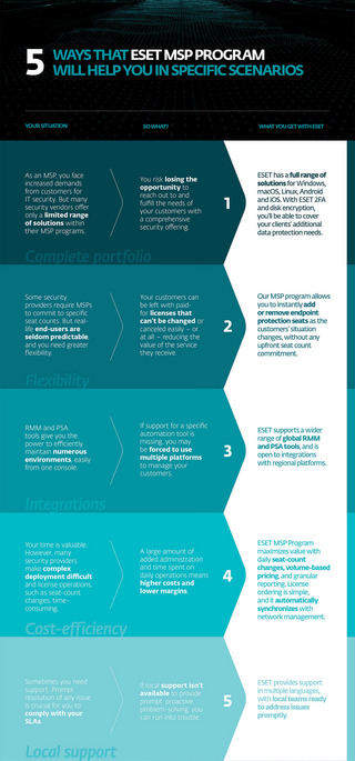 ESET services for MSP partners, benefits infographic, use cases