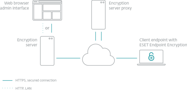 Az ESET Endpoint Encryption szolgáltatás működési elvét bemutató illusztráció 